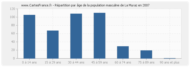 Répartition par âge de la population masculine de La Muraz en 2007